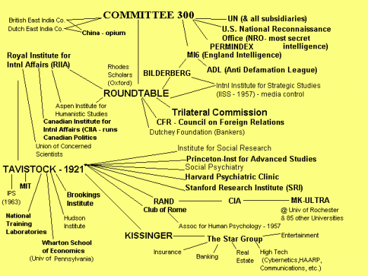 Committee of 300 en het Tavistock Institute in relatie tot andere Illuminati-organisaties